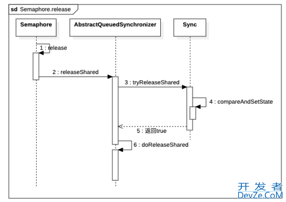 java Semaphore共享锁实现原理解析