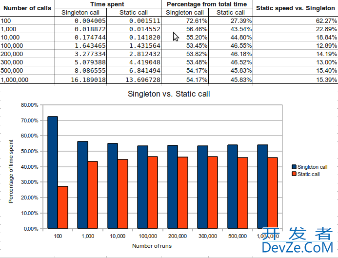 Performance of Singleton Class Instance Method vs. Static Class Method in PHP?