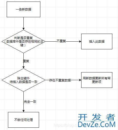 insert...on duplicate key update语法详解