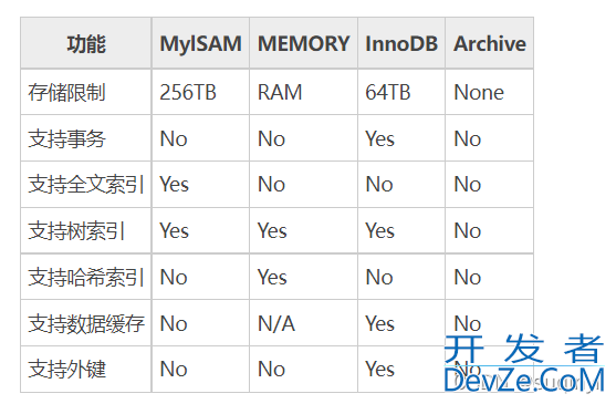 mysql跨服务查询之FEDERATED存储引擎的实现