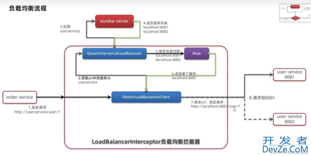 Ribbon负载均衡服务调用的示例详解