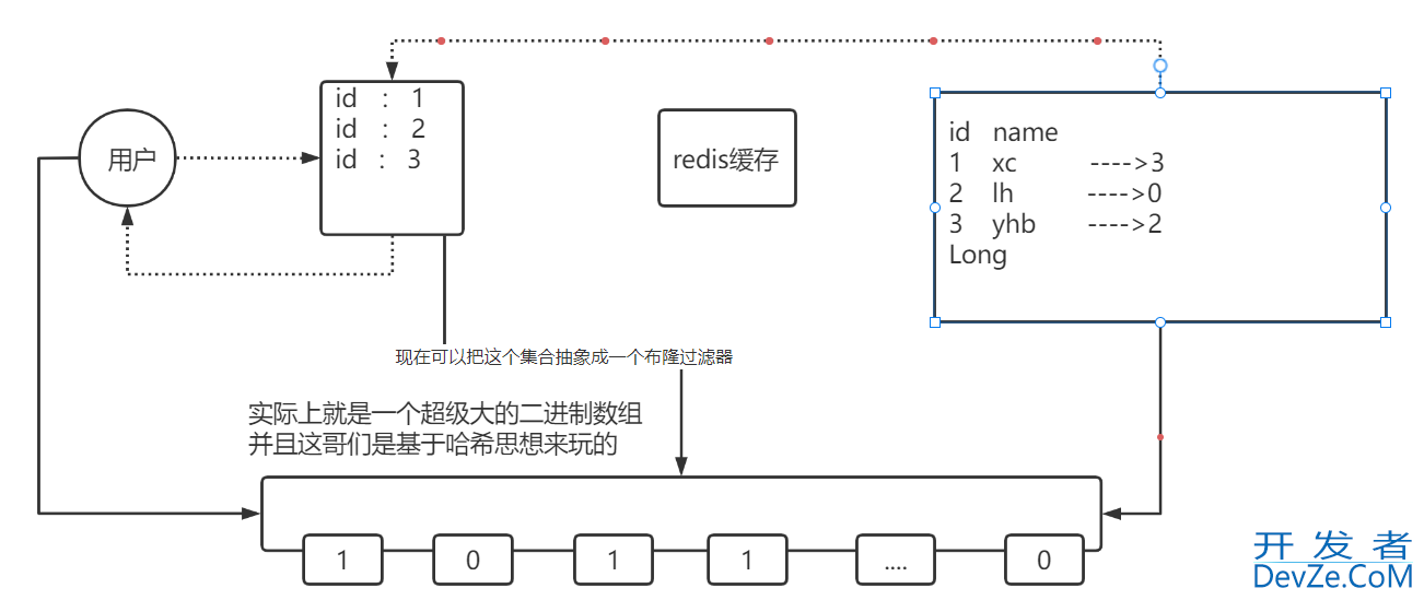 微服务 Spring Boot 整合 Redis BitMap 实现 签到与统计功能