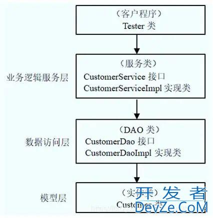 Spring整合JPA与Hibernate流程详解