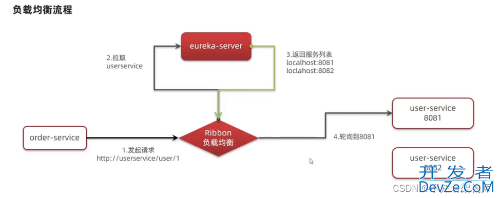 Ribbon负载均衡服务调用的示例详解