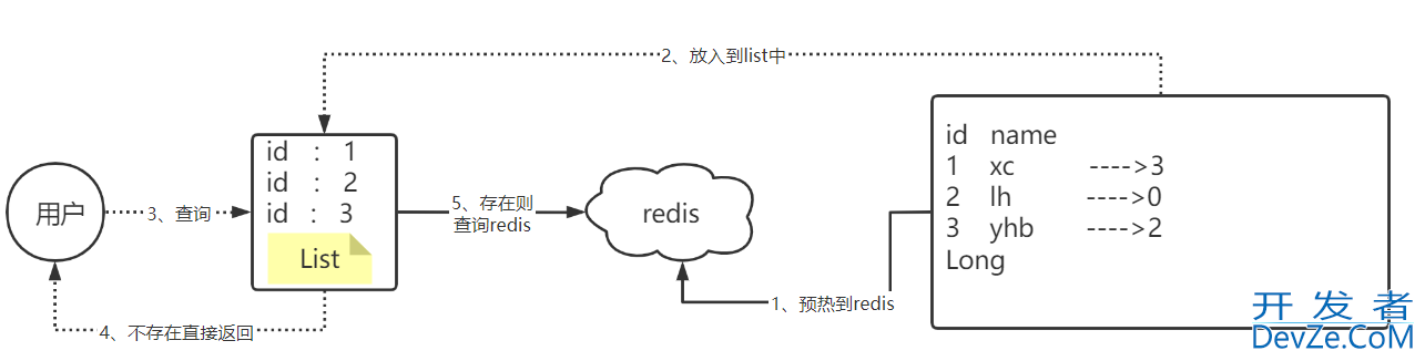 微服务 Spring Boot 整合 Redis BitMap 实现 签到与统计功能