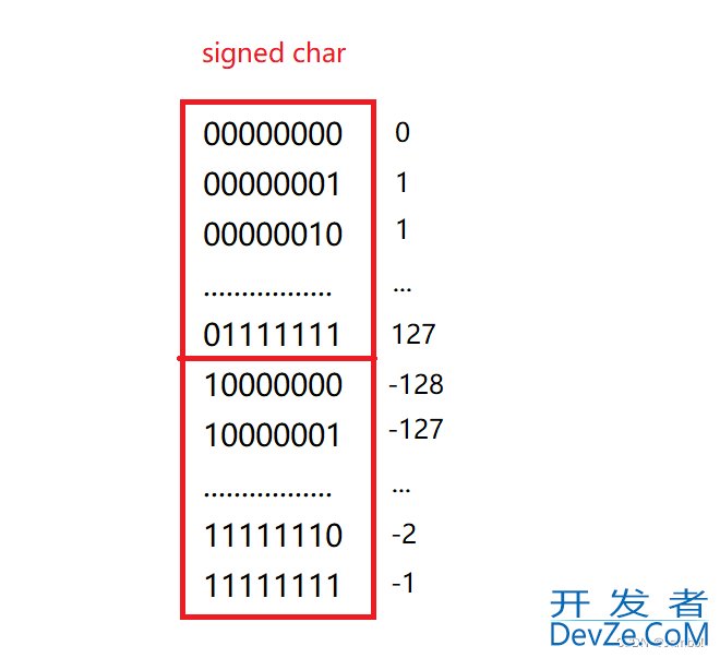 一文详解C语言char类型中的存储