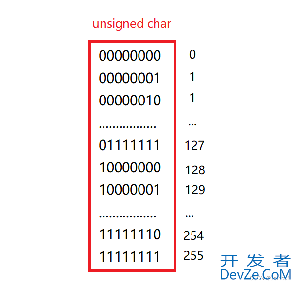 一文详解C语言char类型中的存储