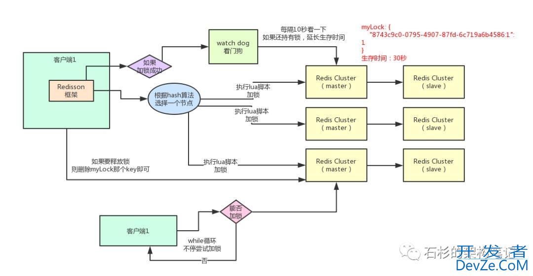 Redisson如何解决redis分布式锁过期时间到了业务没执行完问题