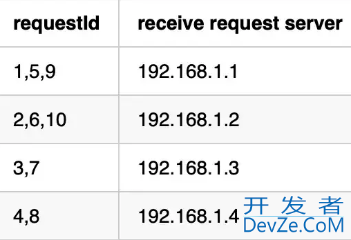 四个Java必须知道的负载均衡算法分享