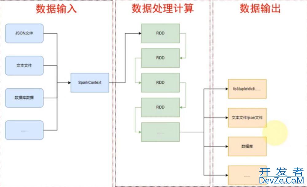 PySpark和RDD对象最新详解