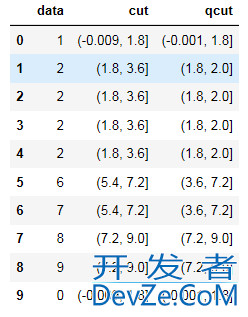 pandas pd.cut()与pd.qcut()的具体实现