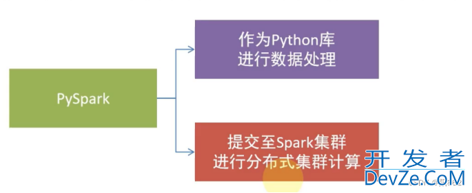 PySpark和RDD对象最新详解