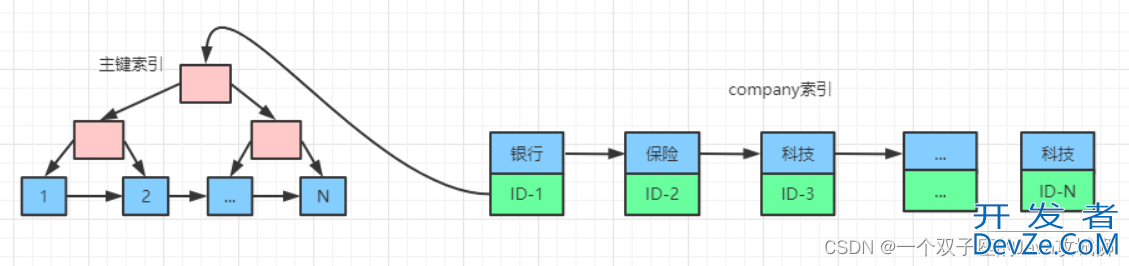 MySQL中如何优化order by语句