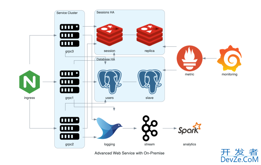 Python利用Diagrams绘制漂亮的系统架构图