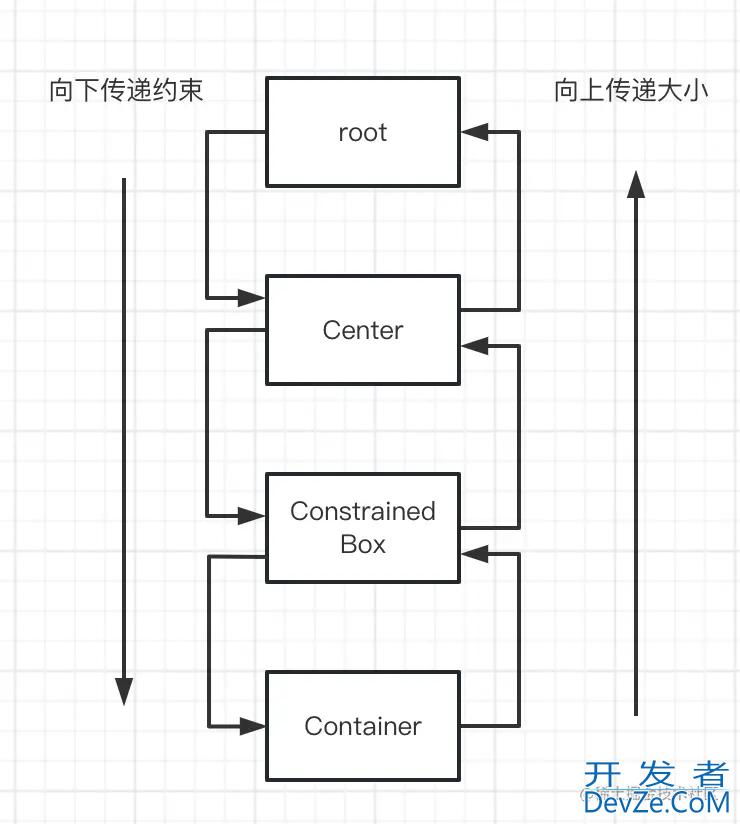 flutter布局约束原理深入解析