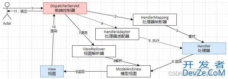 SpringMVC五大组件与执行原理分析总结