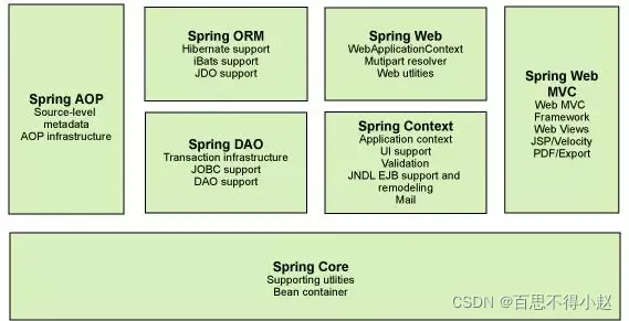 SpringMVC五大组件与执行原理分析总结