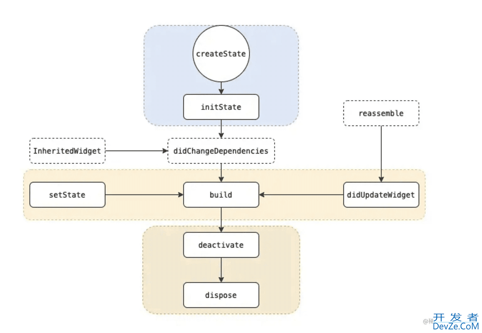 Flutter有状态组件StatefulWidget生命周期详解