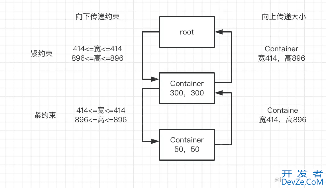 flutter布局约束原理深入解析