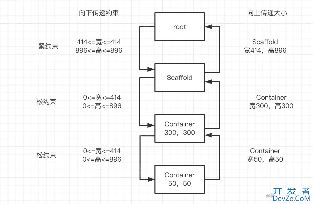 flutter布局约束原理深入解析