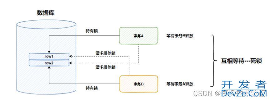 PostgreSQL死锁了怎么办及处理方法