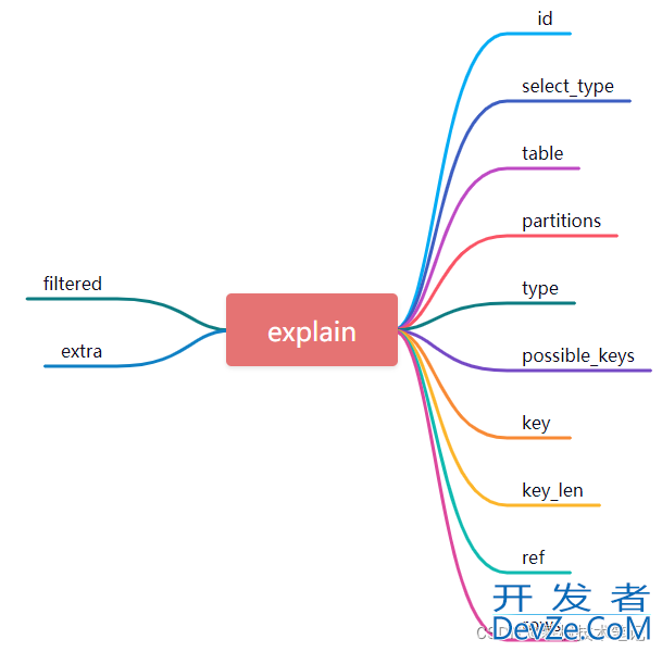 Mysql通过explain分析定位数据库性能问题