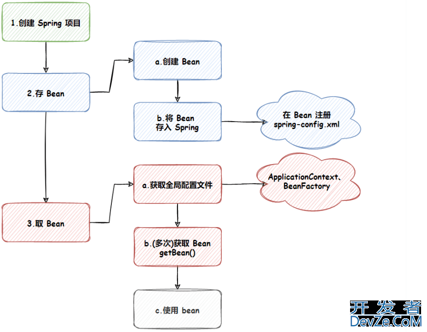 Spring存储与读取Bean对象方法