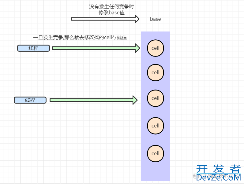 LongAdder原理及创建使用示例详解