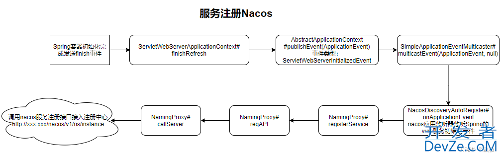 SpringBoot实现服务接入nacos注册中心流程详解