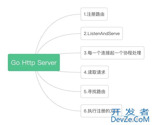 一文详解Go Http Server原理