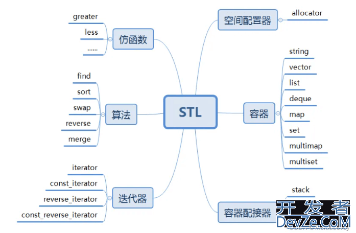 C++容器适配器的概念与示例