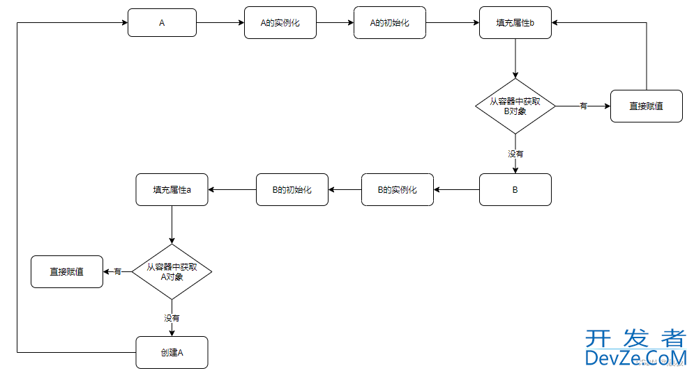 Spring循环依赖实现过程揭秘