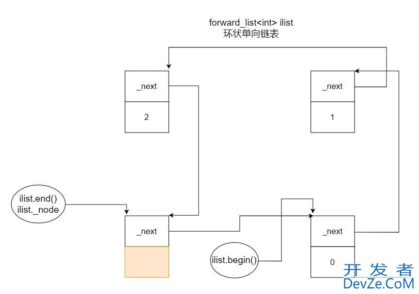 详解C++ STL模拟实现forward_list