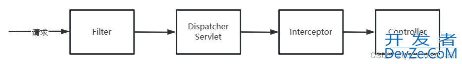 SpringMVC Interceptor拦截器使用教程