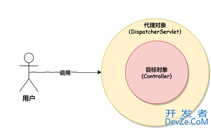 Spring AOP实现用户登录统一验证功能