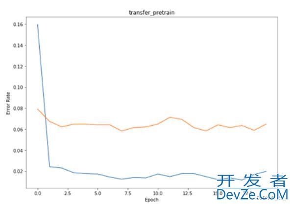 PyTorch 迁移学习实战