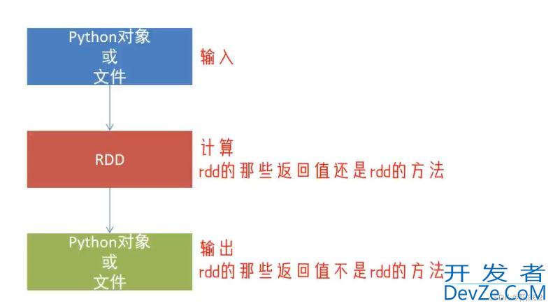 PySpark中RDD的数据输出问题详解