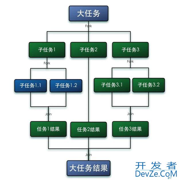 Golang的Fork/Join实现代码