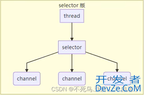 Java NIO三大组件与ByteBuffer深入理解及使用