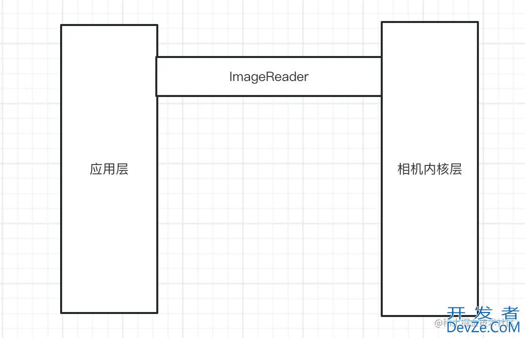 Android进阶CameraX与Camera2使用比对详解