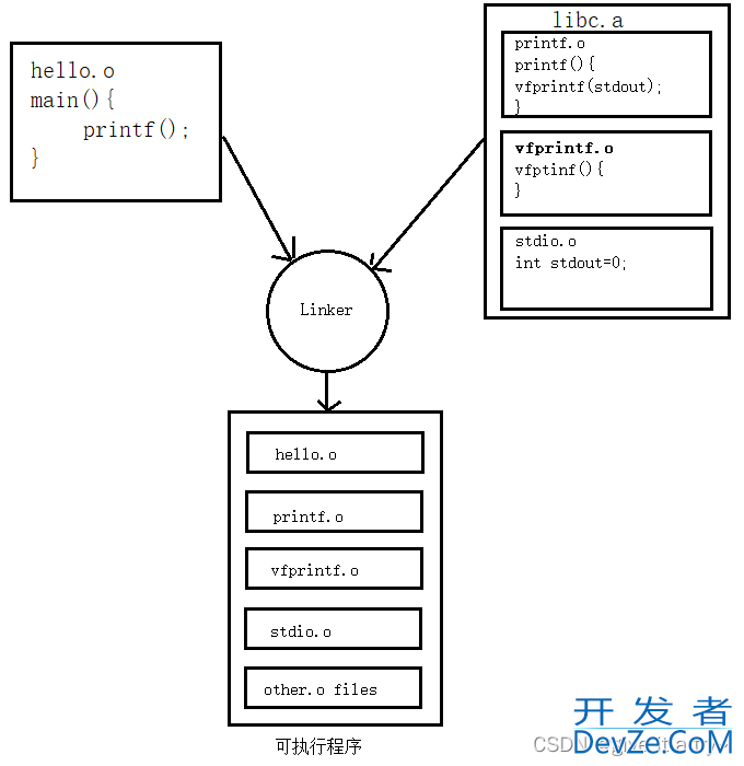 C/C++ - 从代码到可执行程序的过程详解