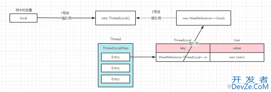 线程局部变量的实现 ThreadLocal使用及场景介绍