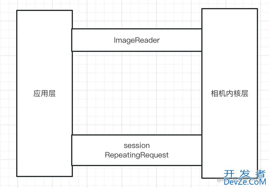 Android进阶CameraX与Camera2使用比对详解