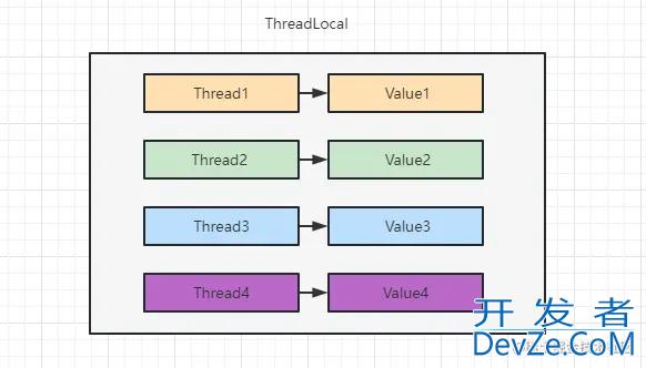 线程局部变量的实现 ThreadLocal使用及场景介绍