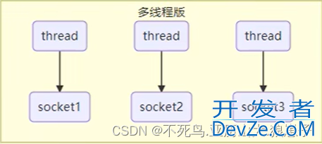 Java NIO三大组件与ByteBuffer深入理解及使用