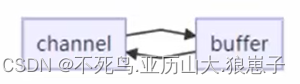 Java NIO三大组件与ByteBuffer深入理解及使用