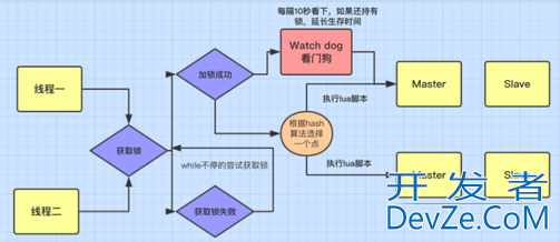 java中Redisson的看门狗机制的实现