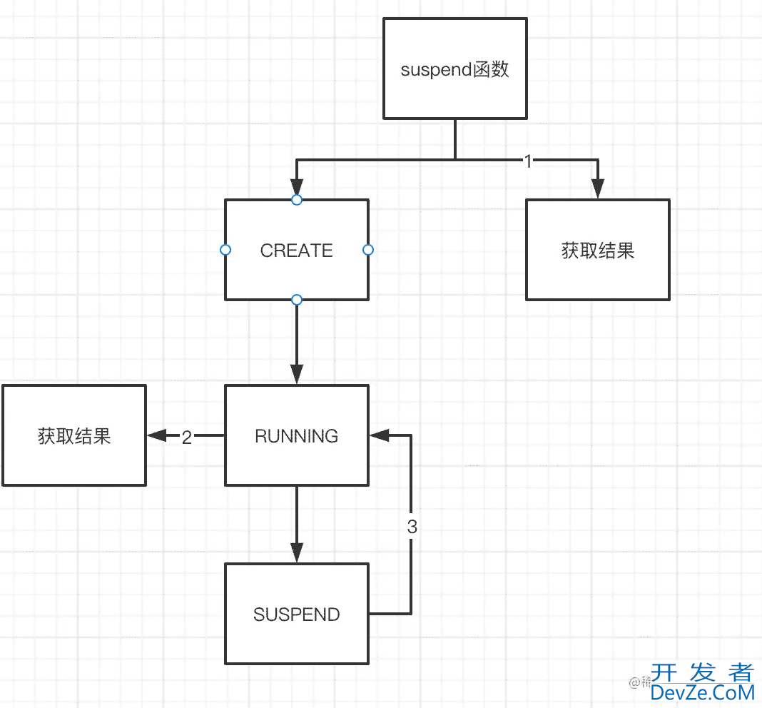 Suspend函数与回调的互相转换示例详解