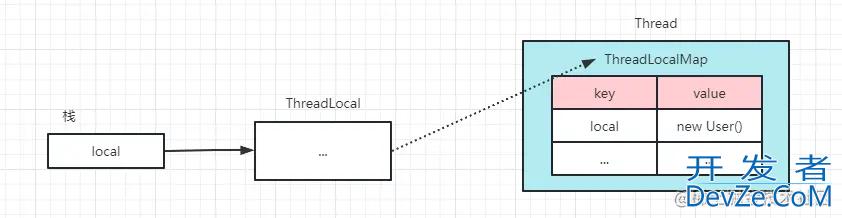 线程局部变量的实现 ThreadLocal使用及场景介绍