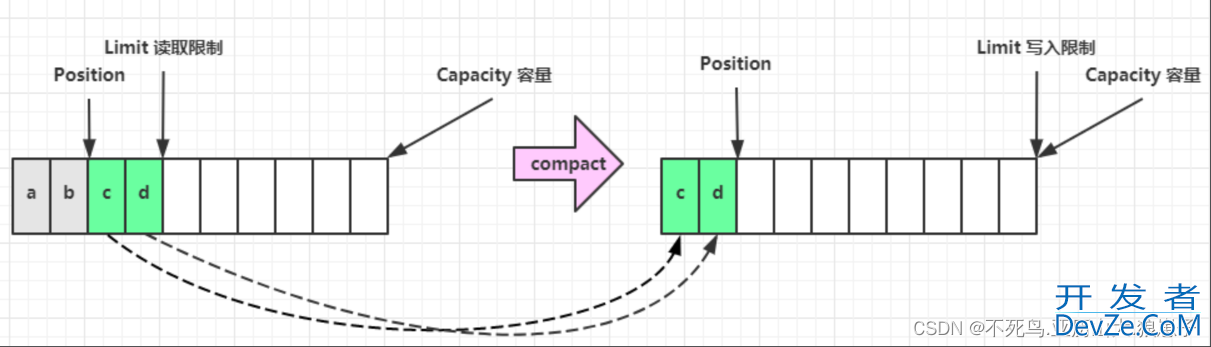 Java NIO三大组件与ByteBuffer深入理解及使用